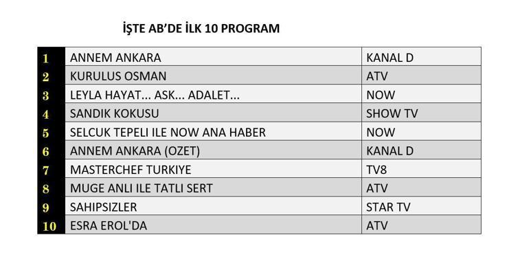 REYTİNG SONUÇLARI 18 ARALIK 2024: Annem Ankara, Sahipsizler, Leyla, Kuruluş Osman reyting sonucu