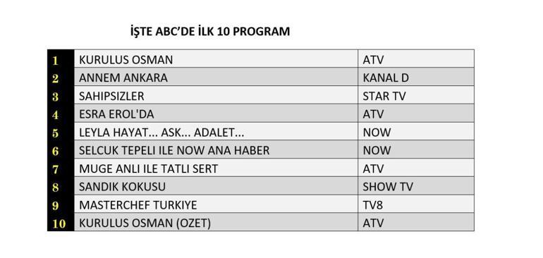 REYTİNG SONUÇLARI 18 ARALIK 2024: Annem Ankara, Sahipsizler, Leyla, Kuruluş Osman reyting sonucu