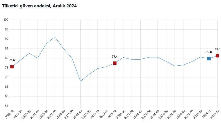 Aralık ayı tüketici güven endeksi açıklandı