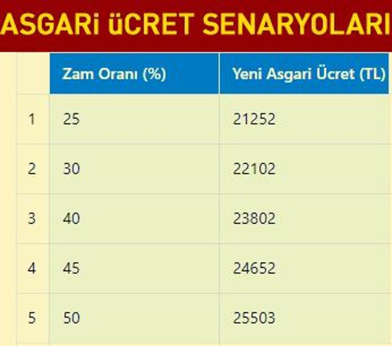 SON DAKİKA ASGARİ ÜCRET | Tüm yönleriyle asgari ücret 2025 zammı 4. toplantı ne zaman Türk-İşin teklifi kabul edilecek mi Masadaki olası zam oranı ne