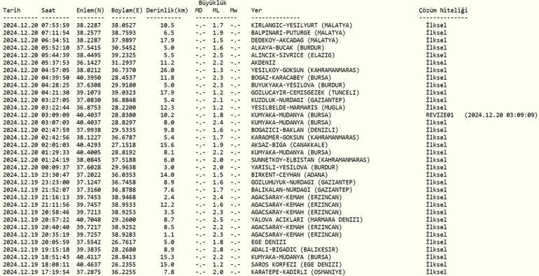 Deprem mi oldu 20 Aralık 2024 AFAD ve Kandilli Rasathanesi son depremler listesi