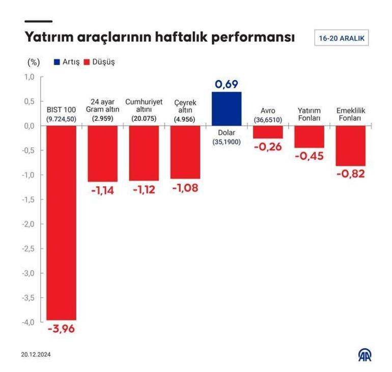 Geçen hafta en çok hangi yatırım aracı kazandırdı