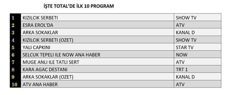 REYTİNG SONUÇLARI 20 ARALIK 2024: Arka Sokaklar, Kızılcık Şerbeti, Yalı Çapkını reyting sonucu