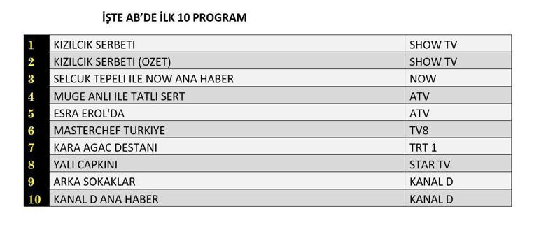 REYTİNG SONUÇLARI 20 ARALIK 2024: Arka Sokaklar, Kızılcık Şerbeti, Yalı Çapkını reyting sonucu