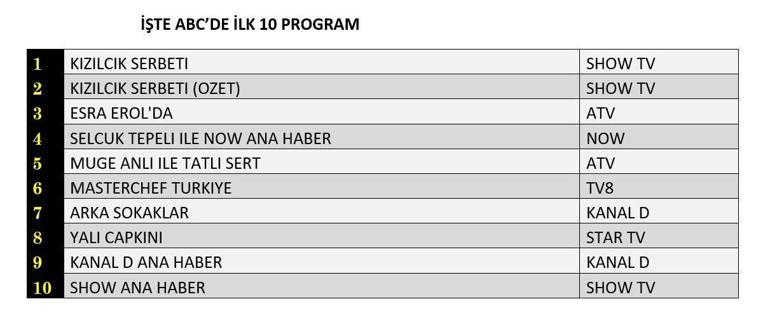 REYTİNG SONUÇLARI 20 ARALIK 2024: Arka Sokaklar, Kızılcık Şerbeti, Yalı Çapkını reyting sonucu