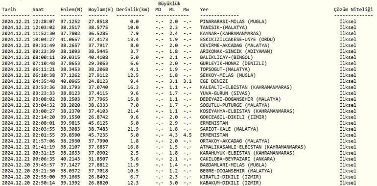 Deprem mi oldu 21 Aralık 2024 AFAD ve Kandilli Rasathanesi son depremler listesi