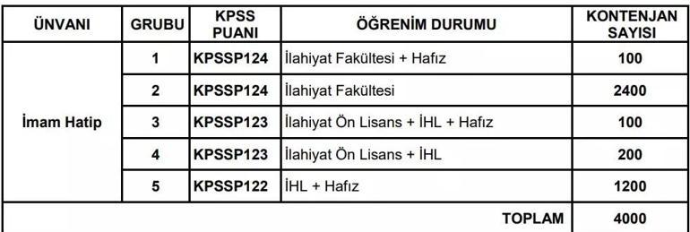 DİYANET 4 BİN PERSONEL ALIMI BAŞVURULARI 2025 | Diyanet İşleri Başkanlığı 4 bin personel alımı başvuruları ne zaman, şartları neler