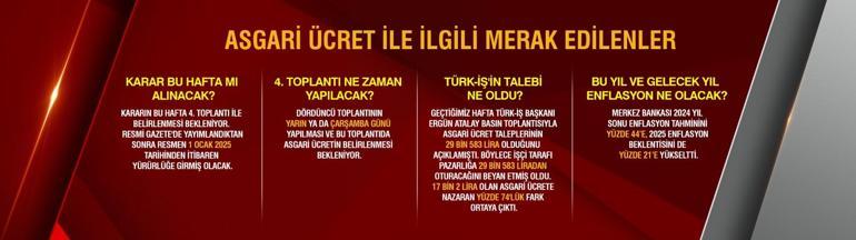 SON DAKİKA ASGARİ ÜCRET 2025 | Asgari ücrette kritik haftaya girildi Asgari ücret kaç para olacak Asgari ücrette 4. toplantı ne zaman 2025 yılı asgari ücret zammı için hangi senaryolar konuşuluyor