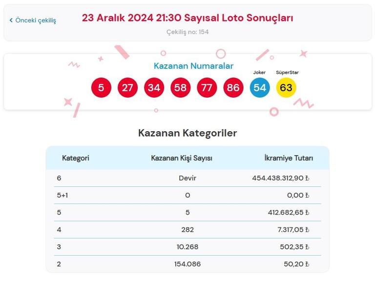 Son dakika: Bugünkü Sayısal Loto çekilişi sonuçları belli oldu 23 Aralık 2024 Çılgın Sayısal Loto bilet sonucu sorgulama ekranı