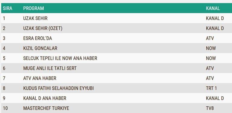 REYTİNG SONUÇLARI 23 ARALIK 2024: Uzak Şehir, Kızıl Goncalar, Kudüs Fatihi Selahaddin Eyyubi reyting sonucu