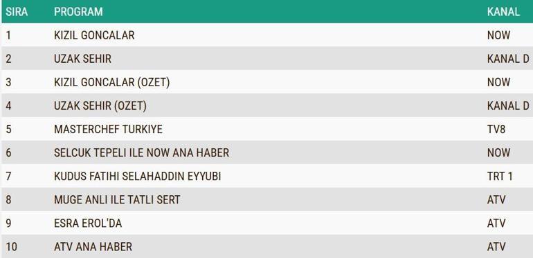 REYTİNG SONUÇLARI 23 ARALIK 2024: Uzak Şehir, Kızıl Goncalar, Kudüs Fatihi Selahaddin Eyyubi reyting sonucu