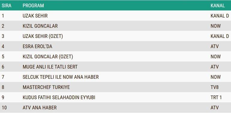 REYTİNG SONUÇLARI 23 ARALIK 2024: Uzak Şehir, Kızıl Goncalar, Kudüs Fatihi Selahaddin Eyyubi reyting sonucu