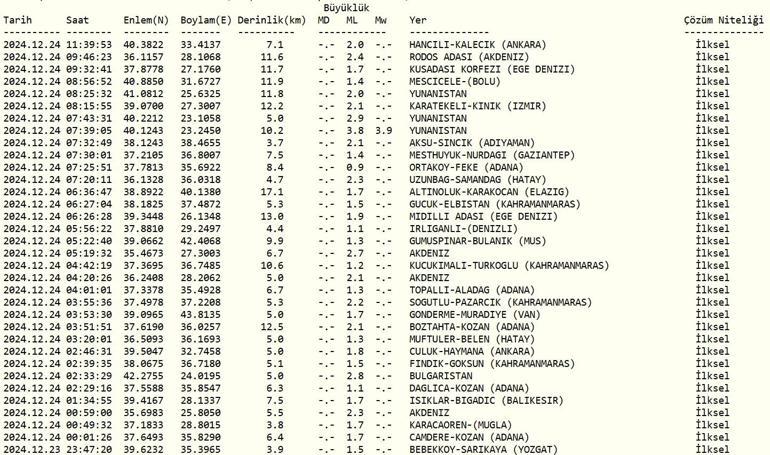 Deprem mi oldu 24 Aralık 2024 AFAD ve Kandilli Rasathanesi son depremler listesi