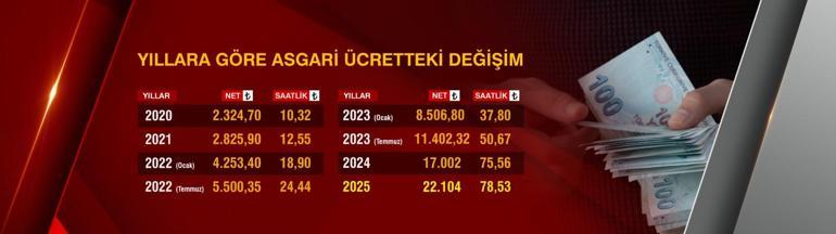 ASGARİ ÜCRET 2025 İŞVEREN MALİYETİ: Asgari ücret net-brüt ne kadar oldu