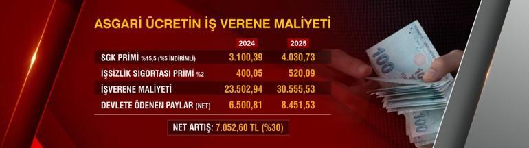 ASGARİ ÜCRET 2025 İŞVEREN MALİYETİ: Asgari ücret net-brüt ne kadar oldu