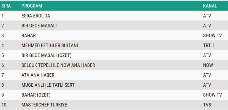 REYTİNG SONUÇLARI 24 ARALIK 2024: Bahar, Mehmed Fetihler Sultanı, Bir Gece Masalı reyting sonucu