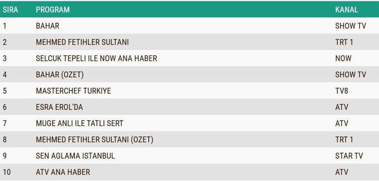 REYTİNG SONUÇLARI 24 ARALIK 2024: Bahar, Mehmed Fetihler Sultanı, Bir Gece Masalı reyting sonucu