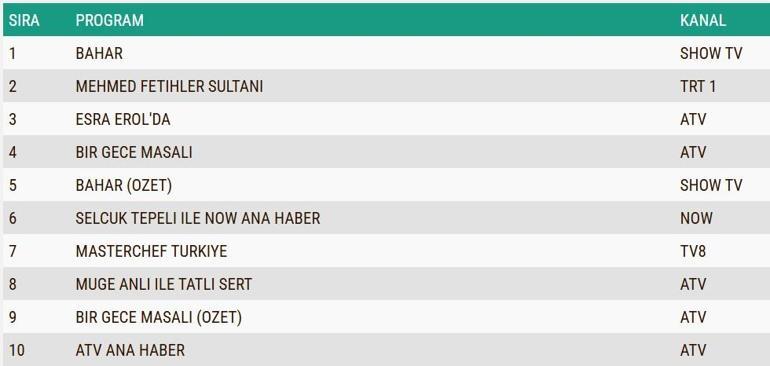 REYTİNG SONUÇLARI 24 ARALIK 2024: Bahar, Mehmed Fetihler Sultanı, Bir Gece Masalı reyting sonucu