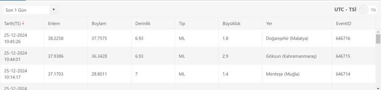 Deprem mi oldu 25 Aralık 2024 AFAD ve Kandilli Rasathanesi son depremler listesi