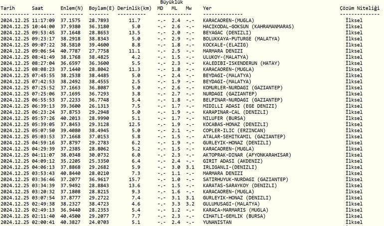 Deprem mi oldu 25 Aralık 2024 AFAD ve Kandilli Rasathanesi son depremler listesi