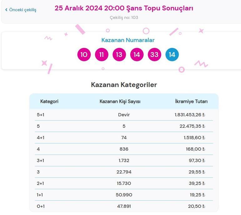 Son dakika: Bugünkü Şans Topu çekilişi sonuçları belli oldu 25 Aralık 2024 Şans Topu bilet sonucu sorgulama ekranı