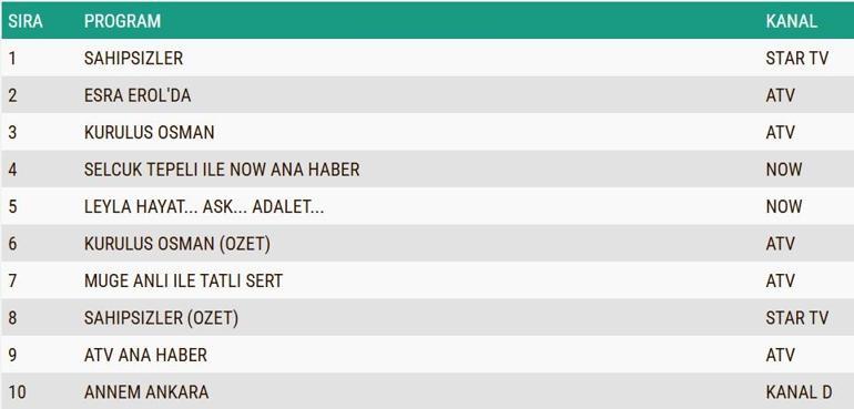 REYTİNG SONUÇLARI 25 ARALIK 2024: Sahipsizler, Kuruluş Osman, Leyla reyting sonucu