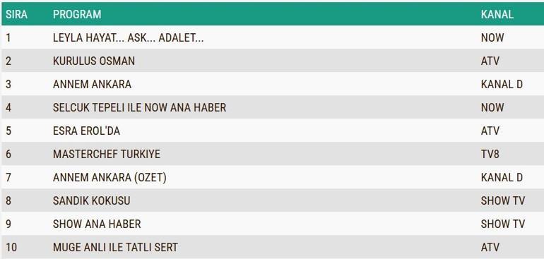 REYTİNG SONUÇLARI 25 ARALIK 2024: Sahipsizler, Kuruluş Osman, Leyla reyting sonucu