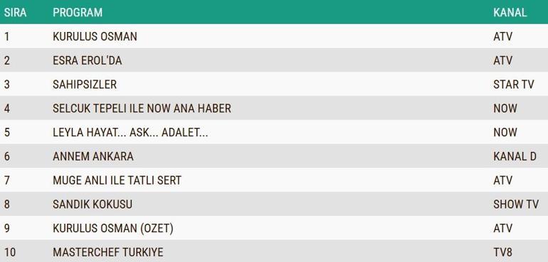 REYTİNG SONUÇLARI 25 ARALIK 2024: Sahipsizler, Kuruluş Osman, Leyla reyting sonucu