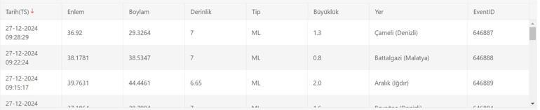 Deprem mi oldu AFAD ve Kandilli Rasathanesi son depremler listesi 27 Aralık 2024