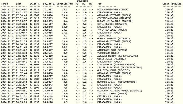 Deprem mi oldu AFAD ve Kandilli Rasathanesi son depremler listesi 27 Aralık 2024