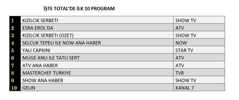 REYTİNG SONUÇLARI 27 ARALIK 2024: Kızılcık Şerbeti, Yalı Çapkını dizi reyting sonucu