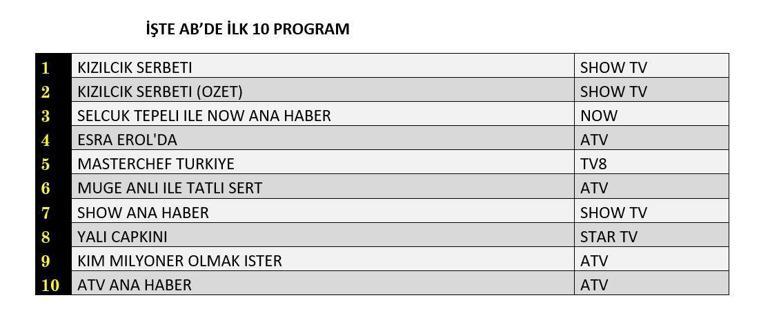 REYTİNG SONUÇLARI 27 ARALIK 2024: Kızılcık Şerbeti, Yalı Çapkını dizi reyting sonucu