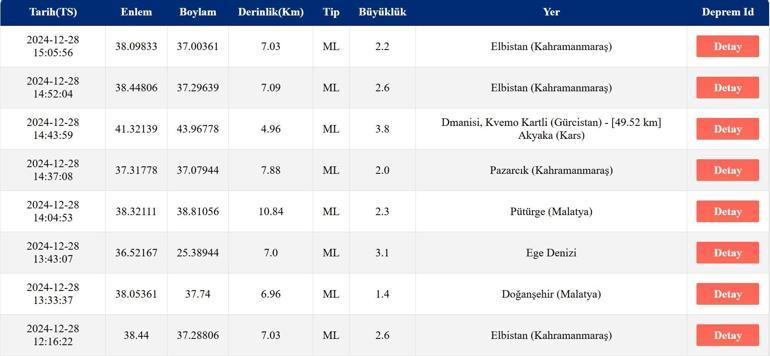 Deprem mi oldu AFAD ve Kandilli Rasathanesi son depremler listesi 28 Aralık 2024