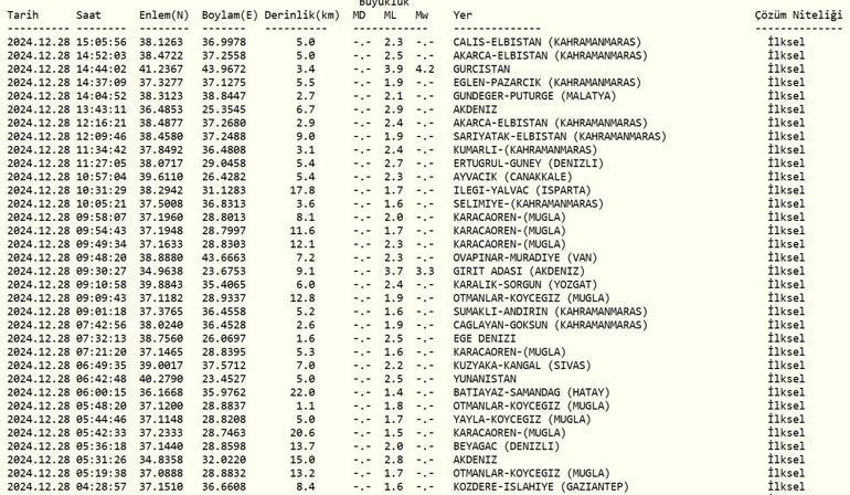 Deprem mi oldu AFAD ve Kandilli Rasathanesi son depremler listesi 28 Aralık 2024