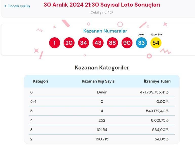 Son dakika: Bugünkü Sayısal Loto çekilişi sonuçları belli oldu 30 Aralık 2024 Çılgın Sayısal Loto bilet sonucu sorgulama ekranı