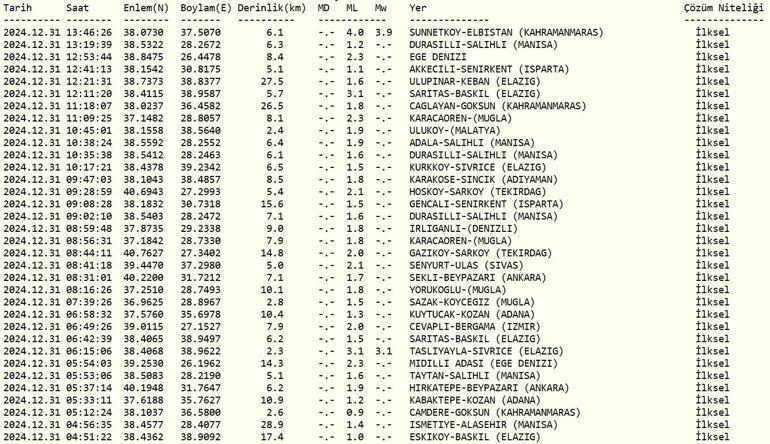 Kahramanmaraşta deprem mi oldu AFAD ve Kandilli Rasathanesi son depremler listesi 31 Aralık 2024