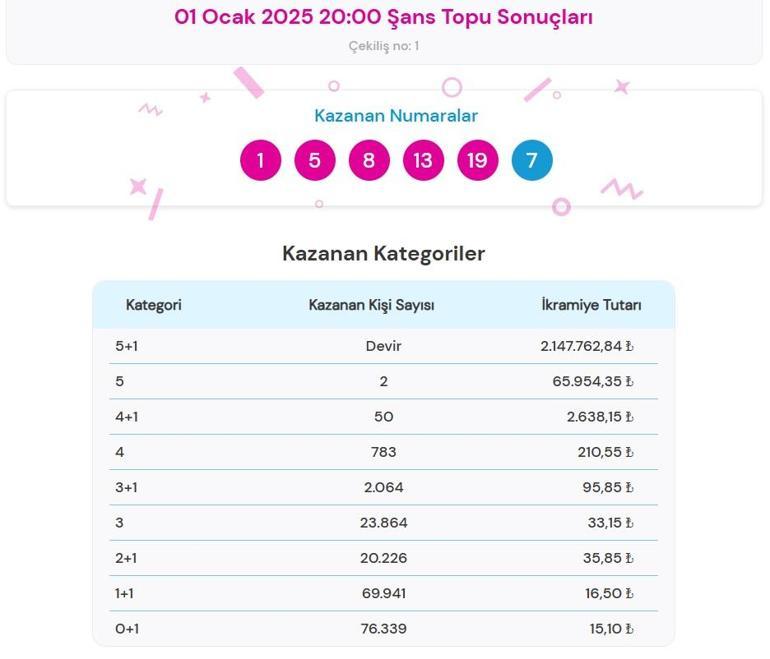 Son dakika: Bugünkü Şans Topu çekilişi sonuçları belli oldu 1 Ocak 2025 Şans Topu bilet sonucu sorgulama ekranı