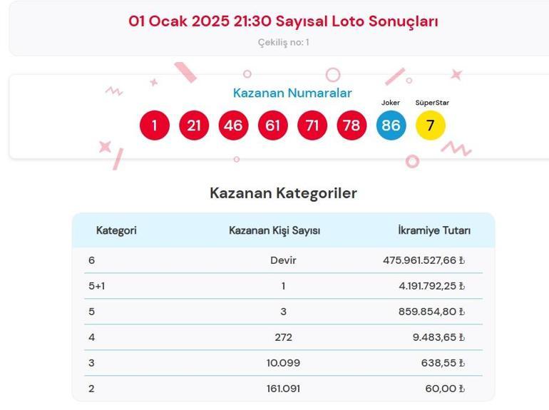 Son dakika: Bugünkü Sayısal Loto sonuçları belli oldu 1 Ocak 2025 Çılgın Sayısal Loto sonuç sorgulama ekranı