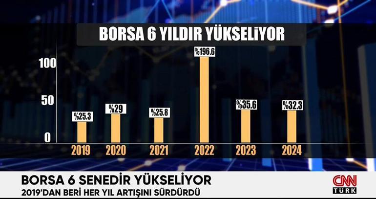 Borsa İstanbul 6 senedir yükseliyor İşte yıl yıl grafikle yükselişin detayları...