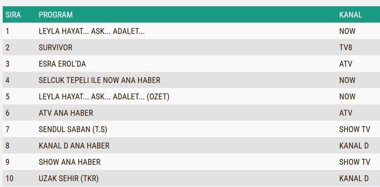 REYTİNG SONUÇLARI 1 OCAK 2025: Dün gecenin reyting sonucu