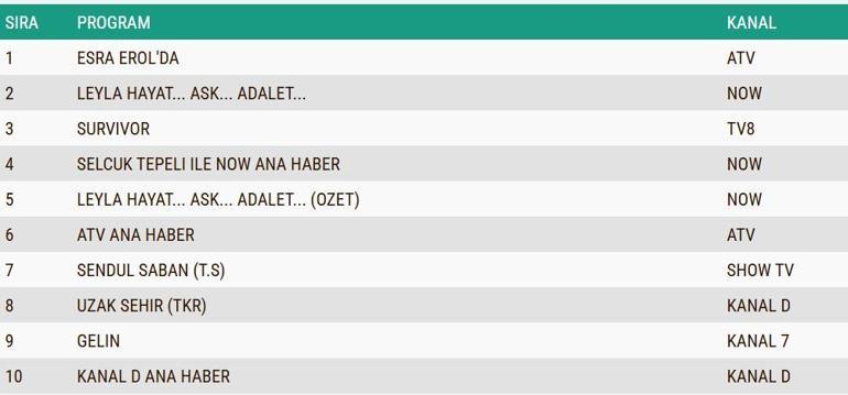 REYTİNG SONUÇLARI 1 OCAK 2025: Dün gecenin reyting sonucu