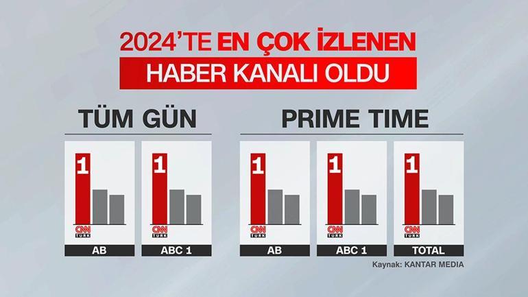 CNN TÜRK 2024te en çok izlenen haber kanalı oldu