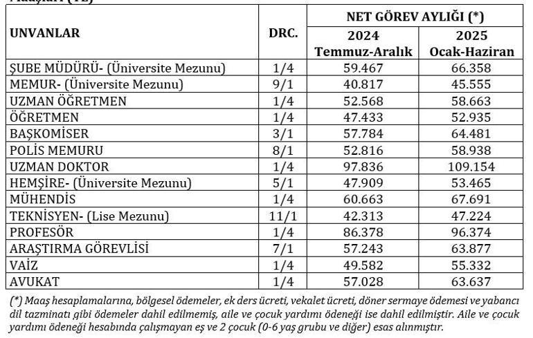 SON DAKİKA HABERİ | Aralık ayı enflasyon rakamları belli oldu İşte memur ve emeklinin zam oranı...