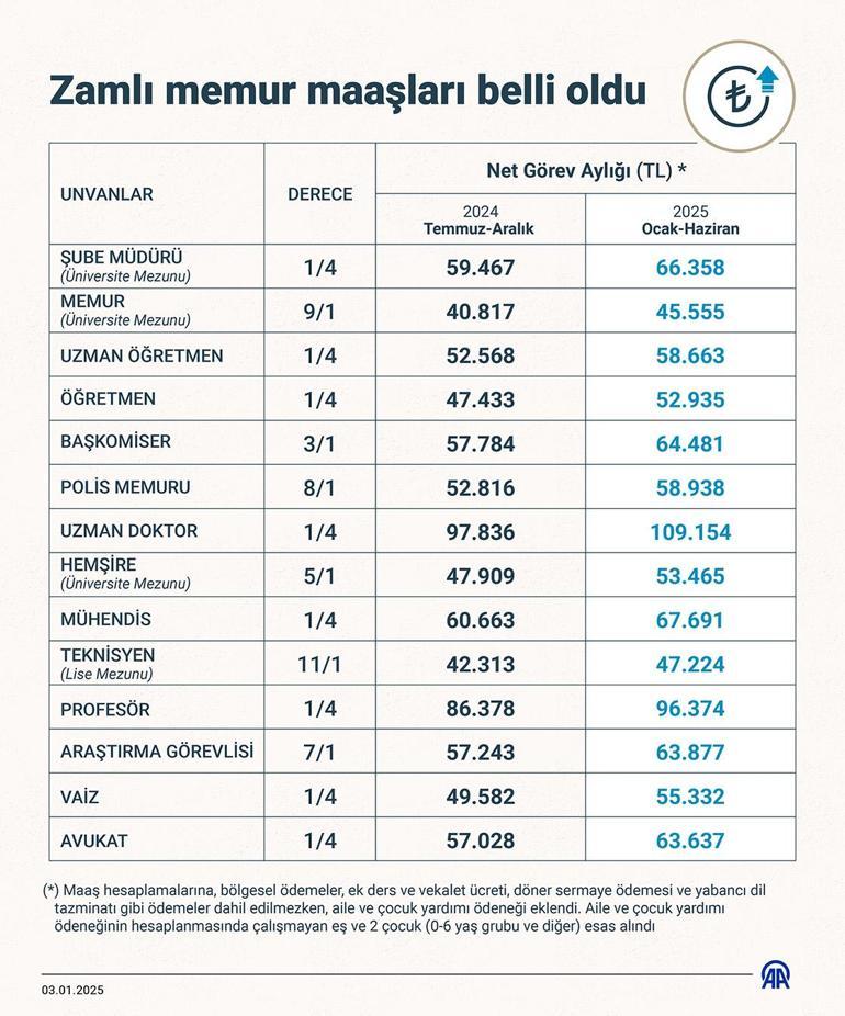 Öğretmen, doktor, polis memur maaş zammı ne kadar oldu