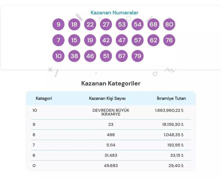 ON NUMARA SONUÇLARI AÇIKLANDI 3 OCAK 2025 | On Numara sonuçları nasıl öğrenilir 1.447.962,90 TL büyük ikramiye 2 kişiye çıktı