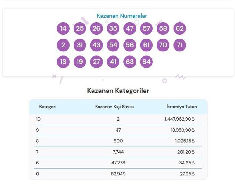 ON NUMARA SONUÇLARI AÇIKLANDI 3 OCAK 2025 | On Numara sonuçları nasıl öğrenilir 1.447.962,90 TL büyük ikramiye 2 kişiye çıktı