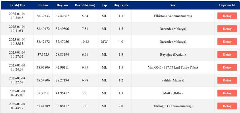 Deprem mi oldu AFAD ve Kandilli Rasathanesi son depremler listesi 4 Ocak 2025