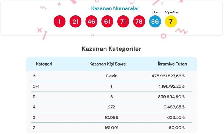 ÇILGIN SAYISAL LOTO SONUÇLARI AÇIKLANDI 4 OCAK 2025 | 480.955.082 TL büyük ikramiyeli Çılgın Sayısal Loto sonuçları nasıl öğrenilir