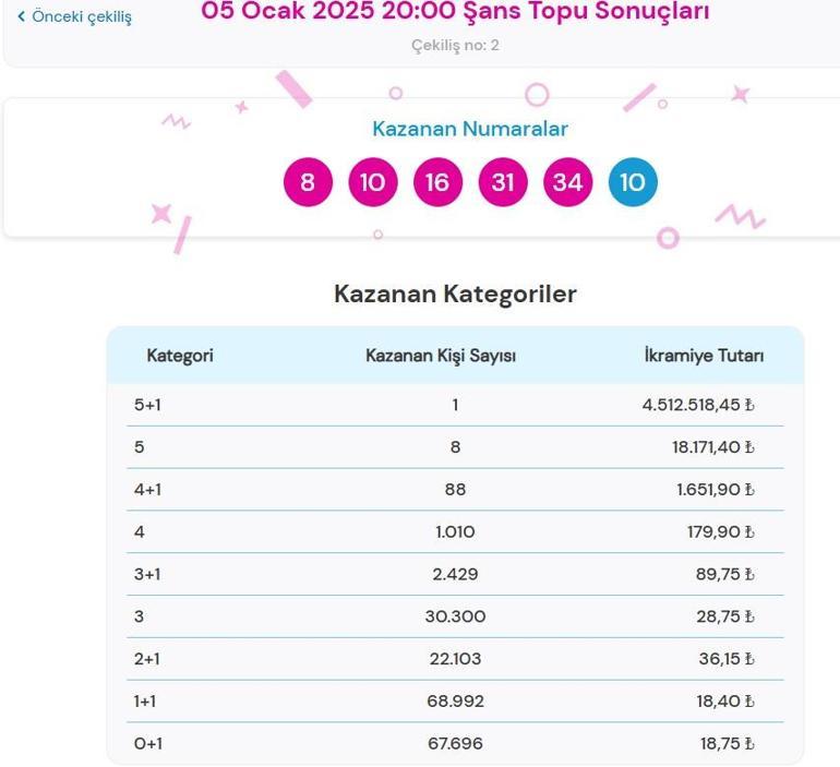 ŞANS TOPU ÇEKİLİŞ SONUÇLARI 5 OCAK 2025 | 4.512.518,45 TL büyük ikramiyeli Şans Topu sonuçları nasıl öğrenilir Sonuç sorgulama ekranı