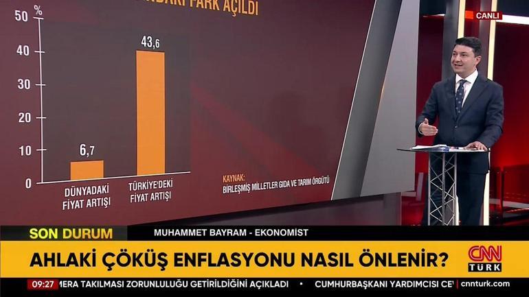 DÜNYADA %6,7 TÜRKİYEDE 43,6 Gıdada ahlak enflasyonu mu var Türkiyede gıda fiyatlarıyla kim oynuyor